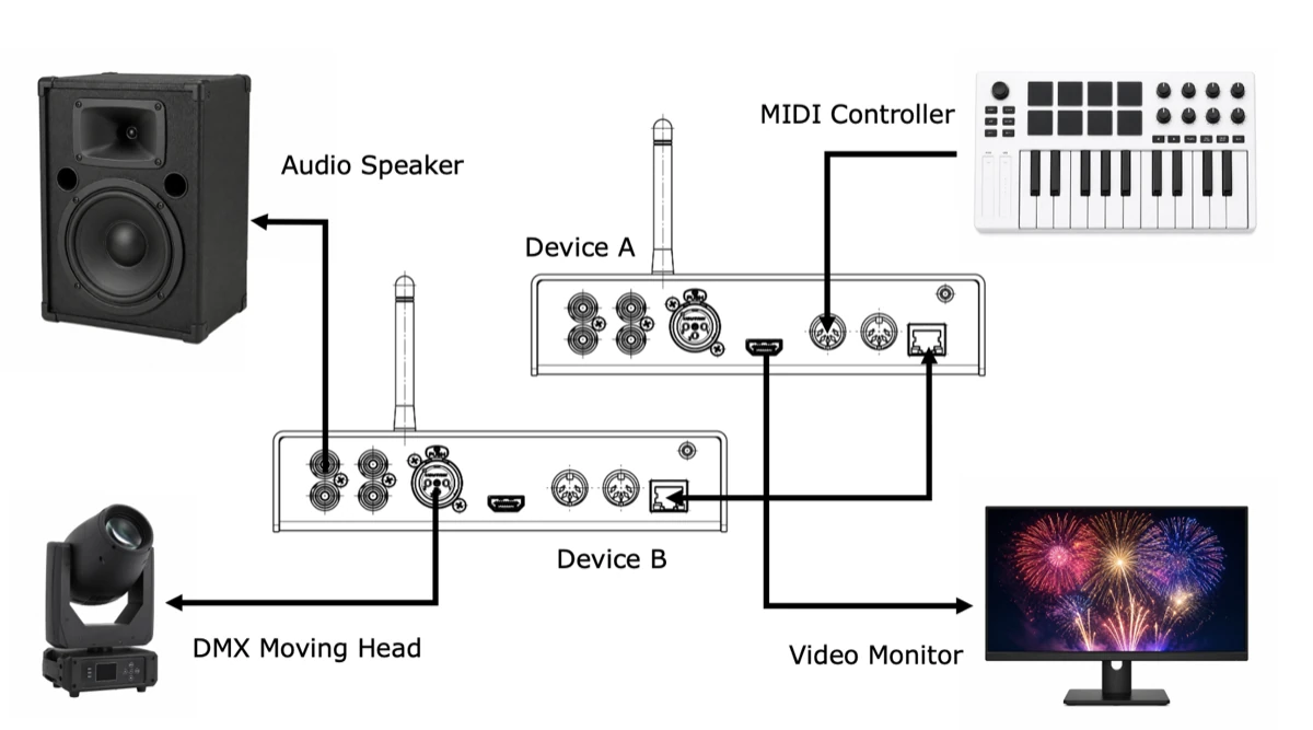 Wiring diagram showing SPARK connected to lights, screens, audio and MIDI